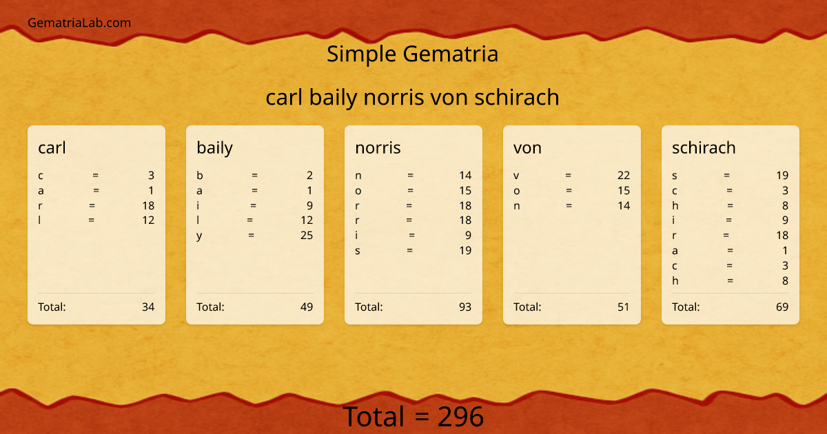 carl baily norris von schirach in simple Gematria